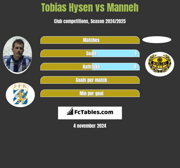 Tobias Hysen vs Manneh h2h player stats