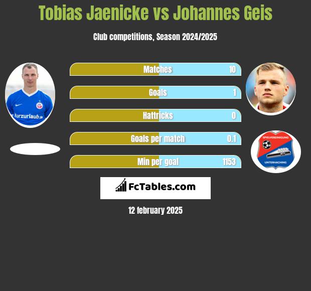 Tobias Jaenicke vs Johannes Geis h2h player stats