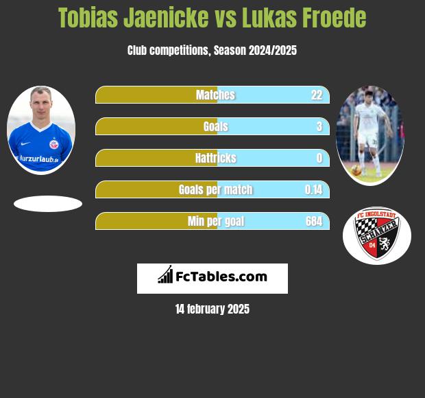 Tobias Jaenicke vs Lukas Froede h2h player stats