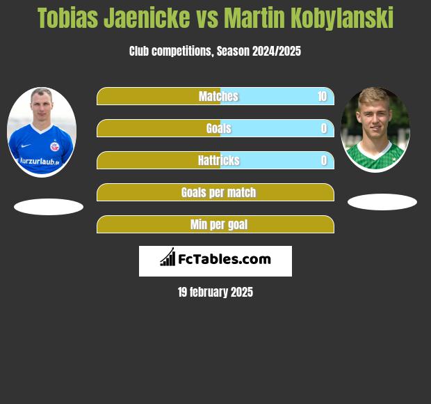 Tobias Jaenicke vs Martin Kobylański h2h player stats