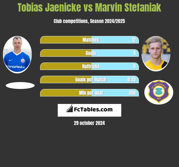 Tobias Jaenicke vs Marvin Stefaniak h2h player stats