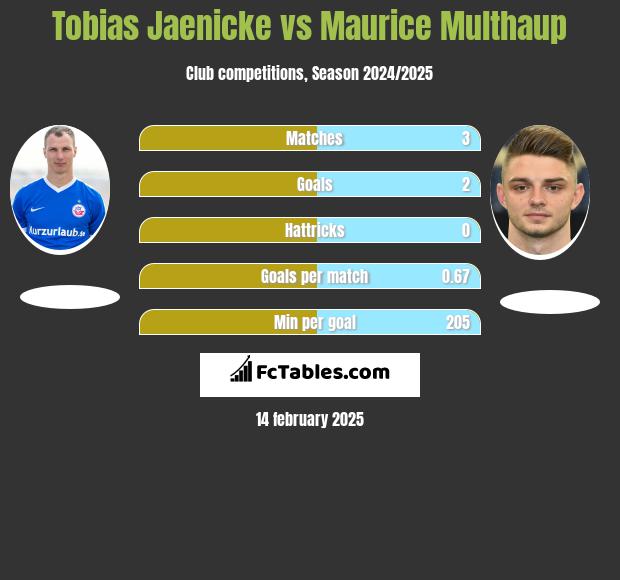 Tobias Jaenicke vs Maurice Multhaup h2h player stats