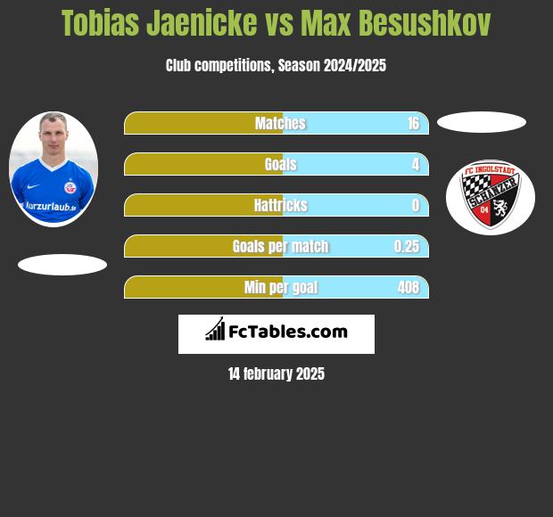 Tobias Jaenicke vs Max Besushkov h2h player stats