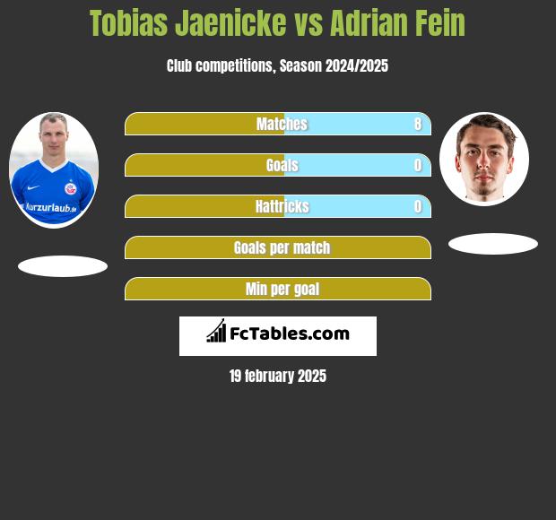 Tobias Jaenicke vs Adrian Fein h2h player stats