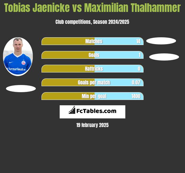 Tobias Jaenicke vs Maximilian Thalhammer h2h player stats