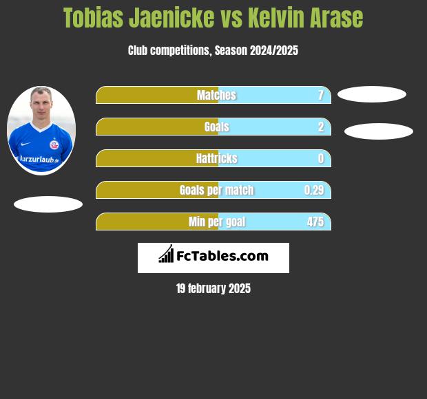 Tobias Jaenicke vs Kelvin Arase h2h player stats