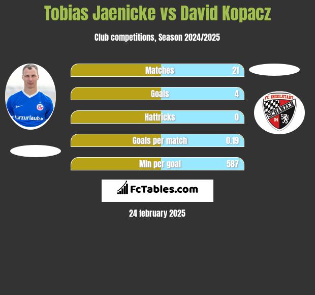 Tobias Jaenicke vs David Kopacz h2h player stats