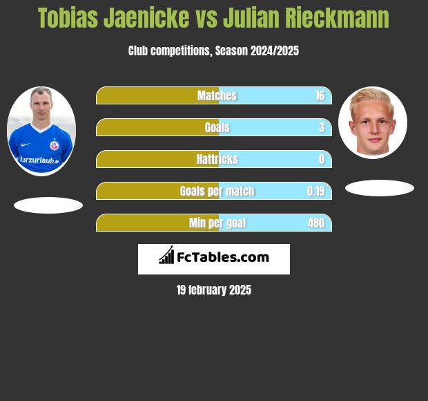 Tobias Jaenicke vs Julian Rieckmann h2h player stats