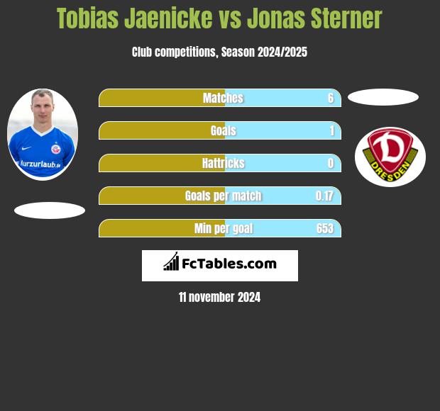 Tobias Jaenicke vs Jonas Sterner h2h player stats