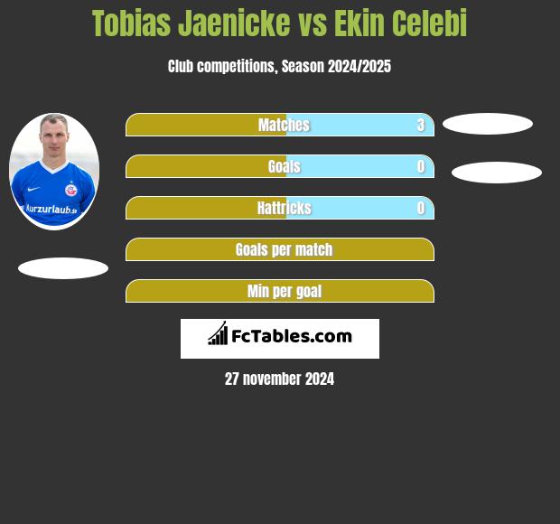 Tobias Jaenicke vs Ekin Celebi h2h player stats