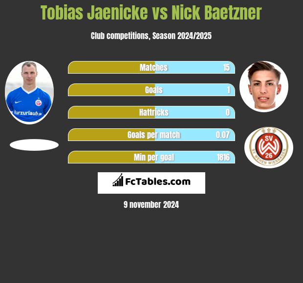 Tobias Jaenicke vs Nick Baetzner h2h player stats