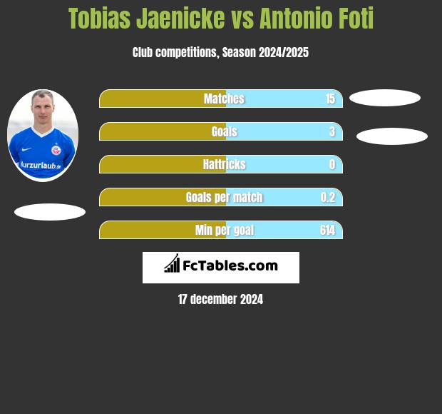 Tobias Jaenicke vs Antonio Foti h2h player stats