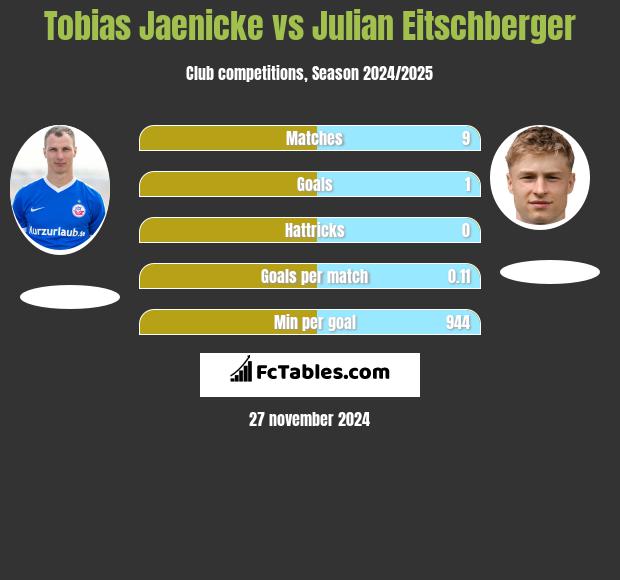 Tobias Jaenicke vs Julian Eitschberger h2h player stats