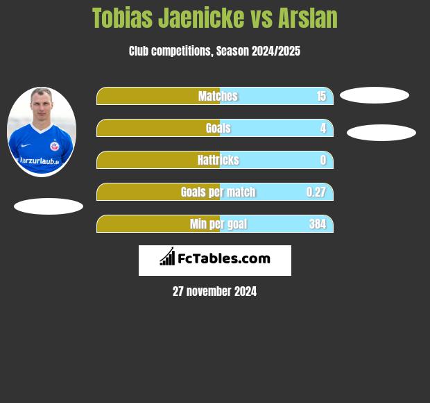 Tobias Jaenicke vs Arslan h2h player stats