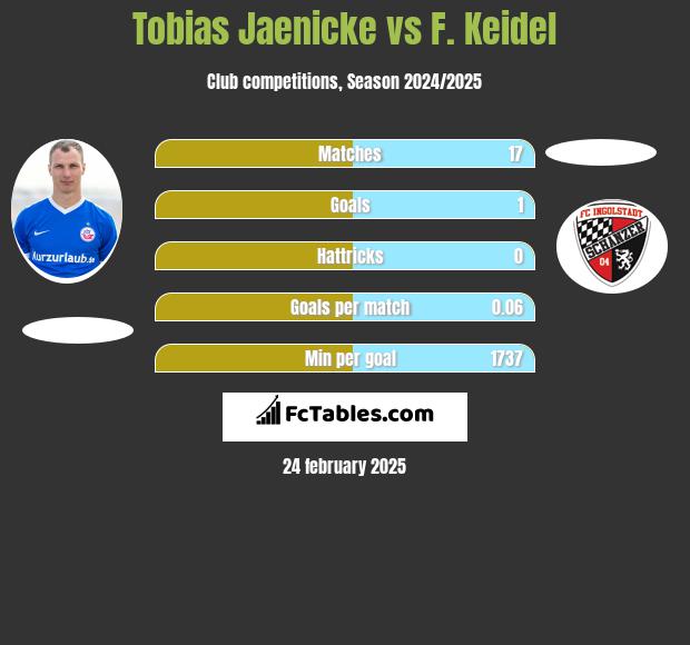 Tobias Jaenicke vs F. Keidel h2h player stats