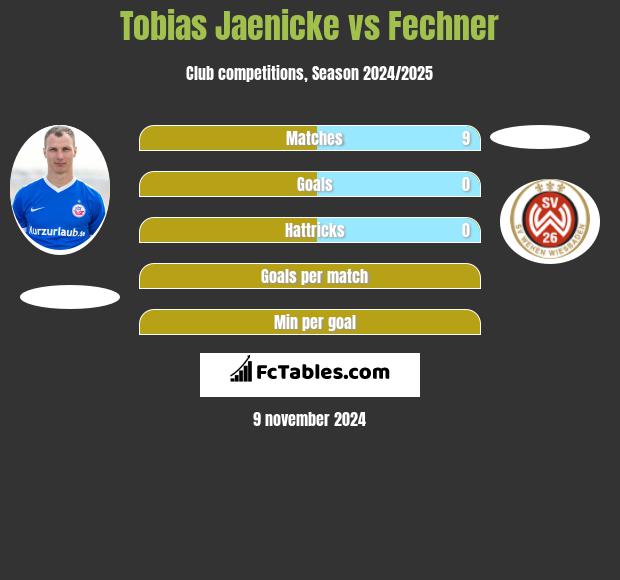 Tobias Jaenicke vs Fechner h2h player stats