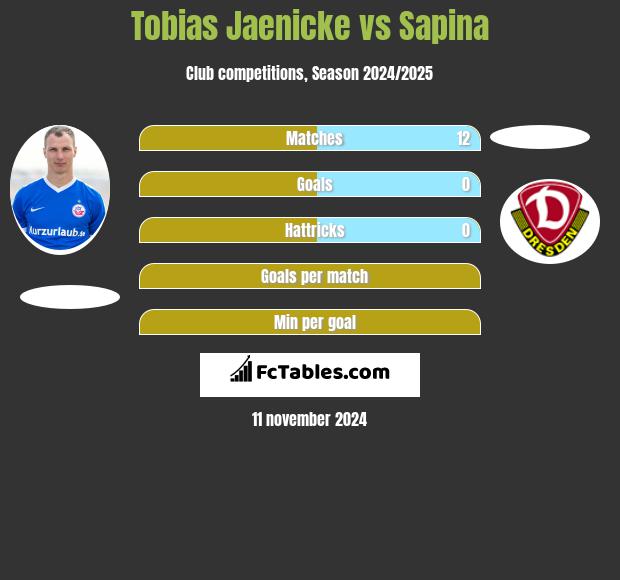 Tobias Jaenicke vs Sapina h2h player stats