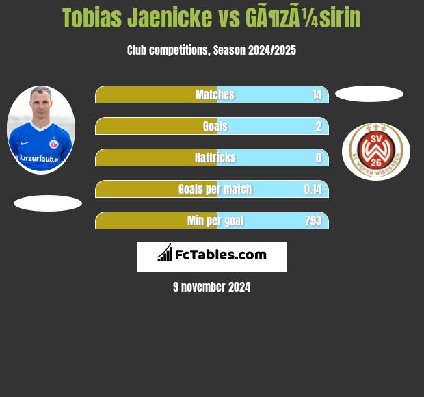 Tobias Jaenicke vs GÃ¶zÃ¼sirin h2h player stats