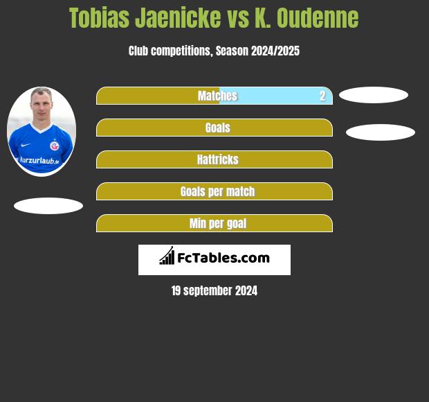 Tobias Jaenicke vs K. Oudenne h2h player stats