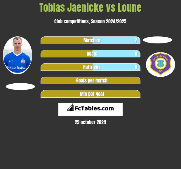 Tobias Jaenicke vs Loune h2h player stats