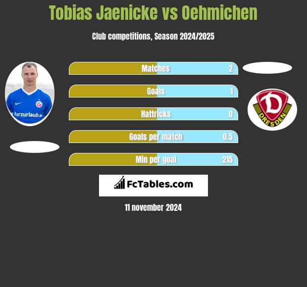 Tobias Jaenicke vs Oehmichen h2h player stats