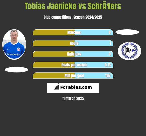 Tobias Jaenicke vs SchrÃ¶ers h2h player stats