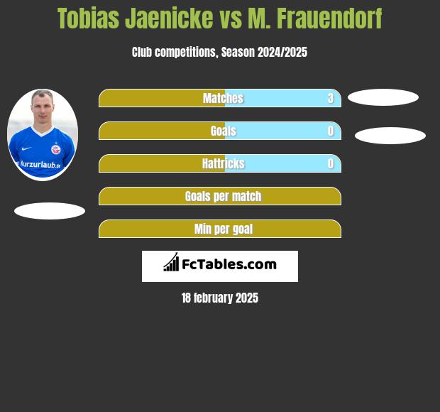 Tobias Jaenicke vs M. Frauendorf h2h player stats