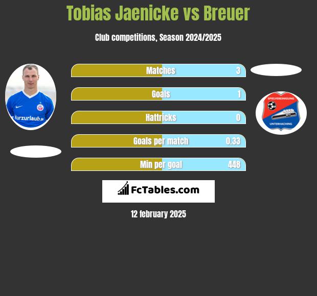 Tobias Jaenicke vs Breuer h2h player stats