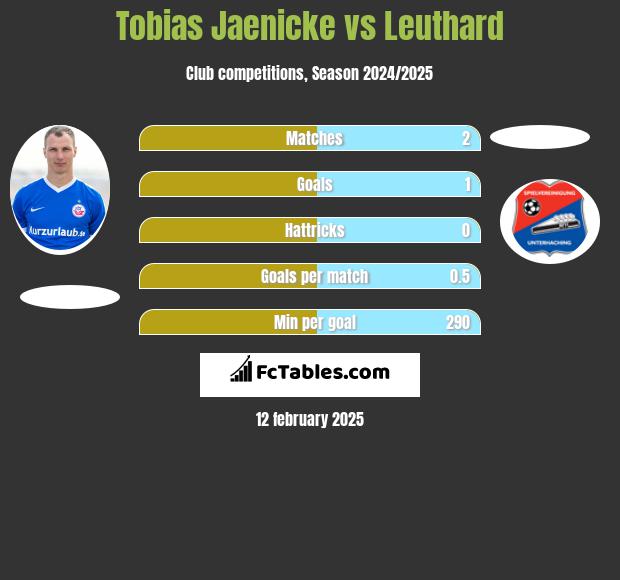 Tobias Jaenicke vs Leuthard h2h player stats