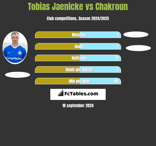 Tobias Jaenicke vs Chakroun h2h player stats