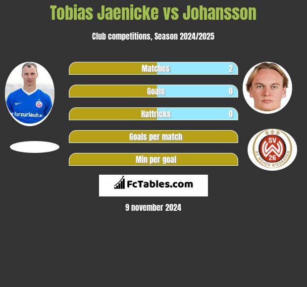 Tobias Jaenicke vs Johansson h2h player stats