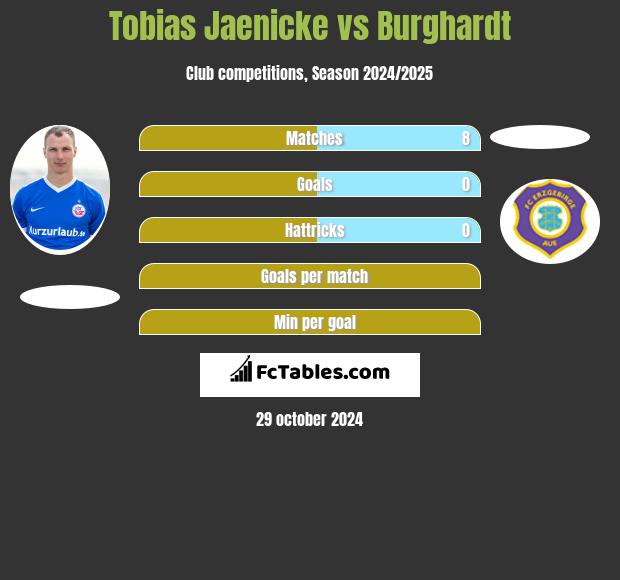 Tobias Jaenicke vs Burghardt h2h player stats