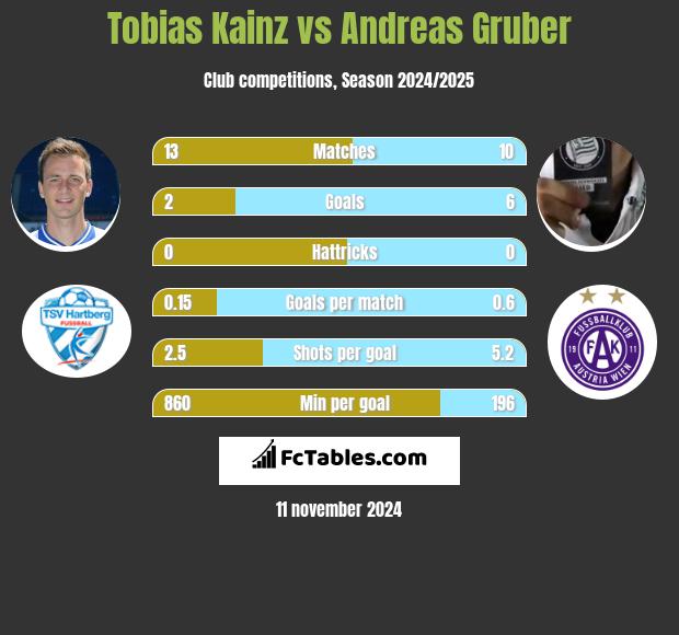 Tobias Kainz vs Andreas Gruber h2h player stats