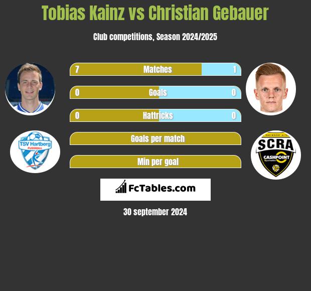 Tobias Kainz vs Christian Gebauer h2h player stats