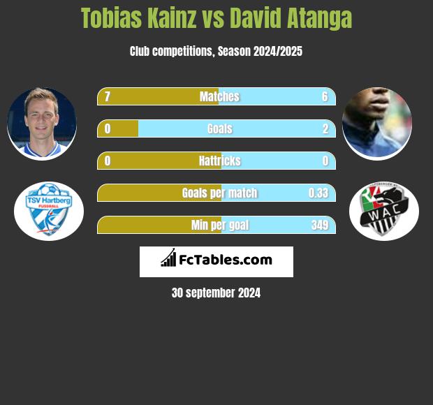 Tobias Kainz vs David Atanga h2h player stats