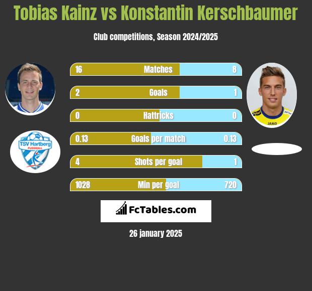 Tobias Kainz vs Konstantin Kerschbaumer h2h player stats