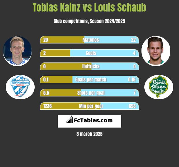 Tobias Kainz vs Louis Schaub h2h player stats