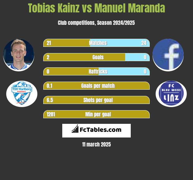 Tobias Kainz vs Manuel Maranda h2h player stats