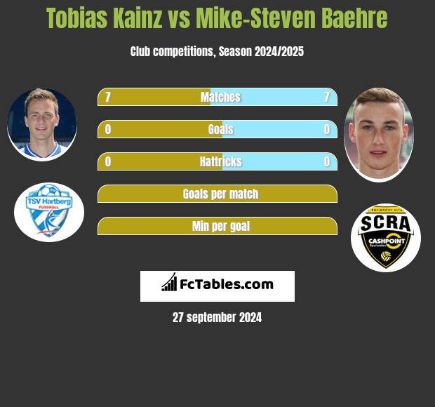 Tobias Kainz vs Mike-Steven Baehre h2h player stats