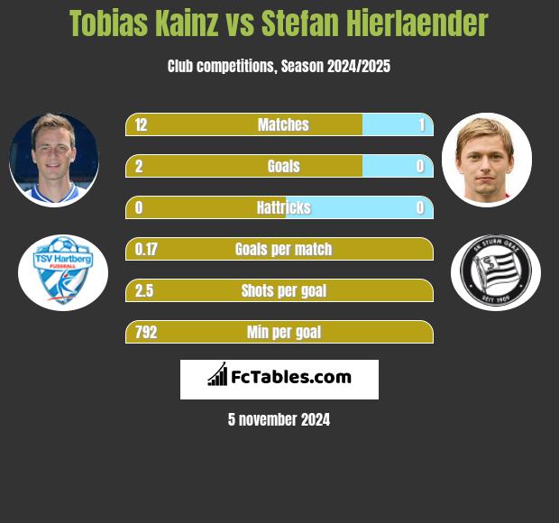 Tobias Kainz vs Stefan Hierlaender h2h player stats