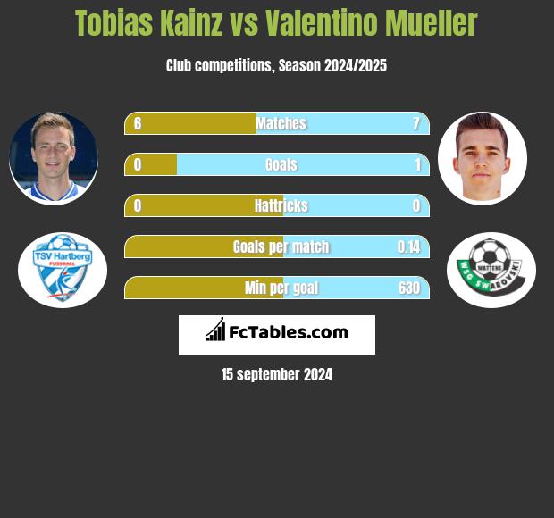 Tobias Kainz vs Valentino Mueller h2h player stats