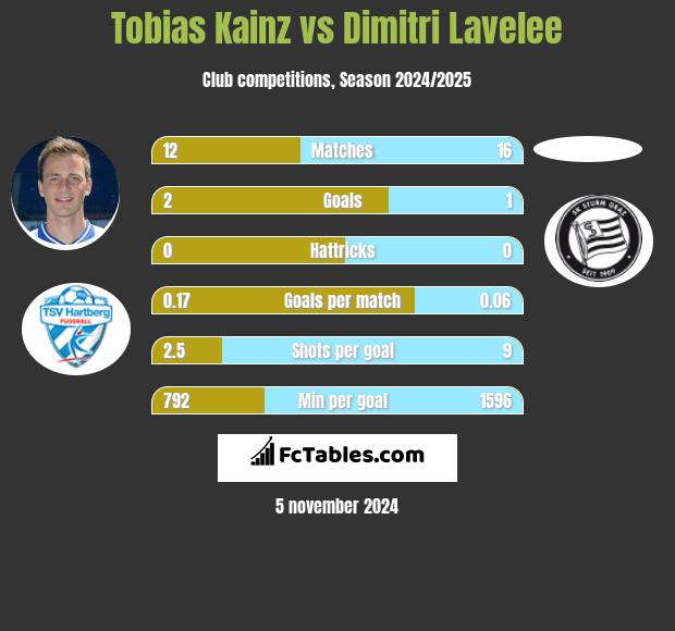 Tobias Kainz vs Dimitri Lavelee h2h player stats