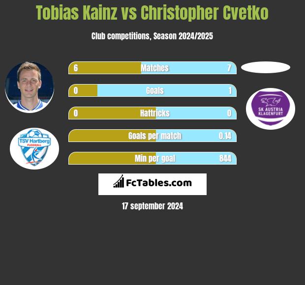 Tobias Kainz vs Christopher Cvetko h2h player stats