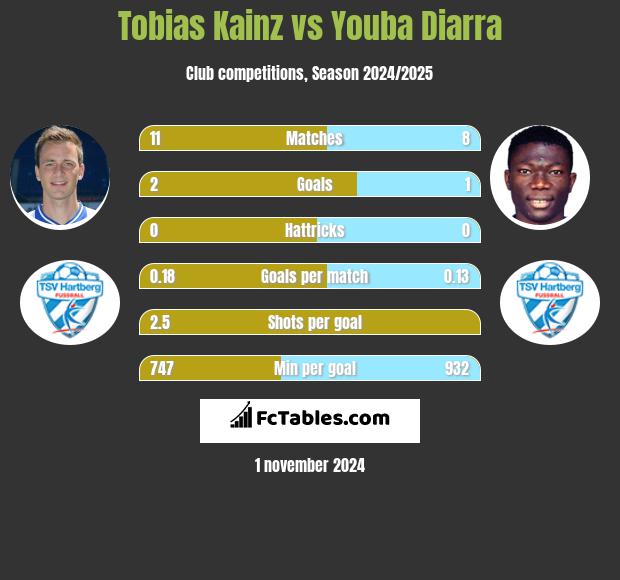 Tobias Kainz vs Youba Diarra h2h player stats