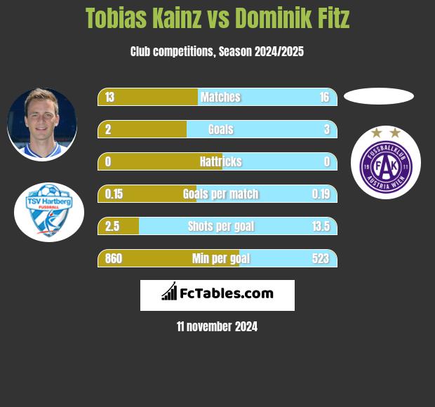 Tobias Kainz vs Dominik Fitz h2h player stats