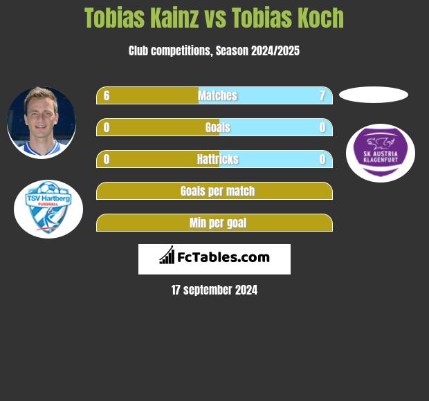 Tobias Kainz vs Tobias Koch h2h player stats