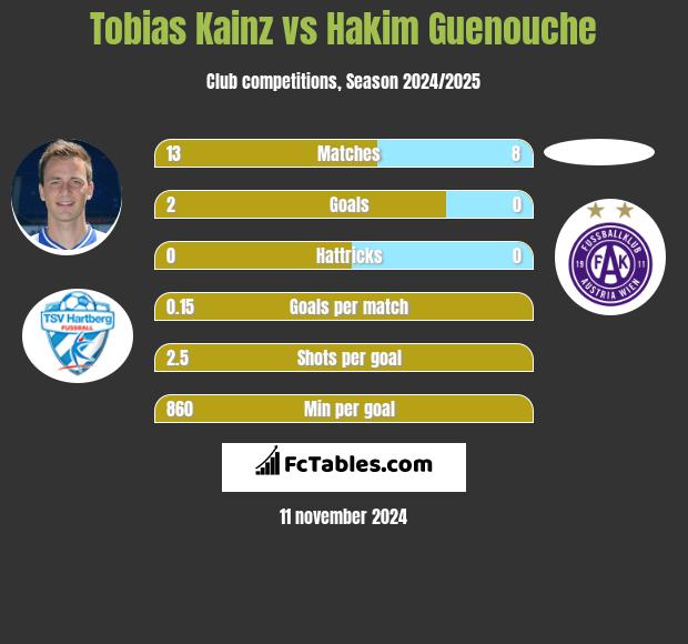 Tobias Kainz vs Hakim Guenouche h2h player stats