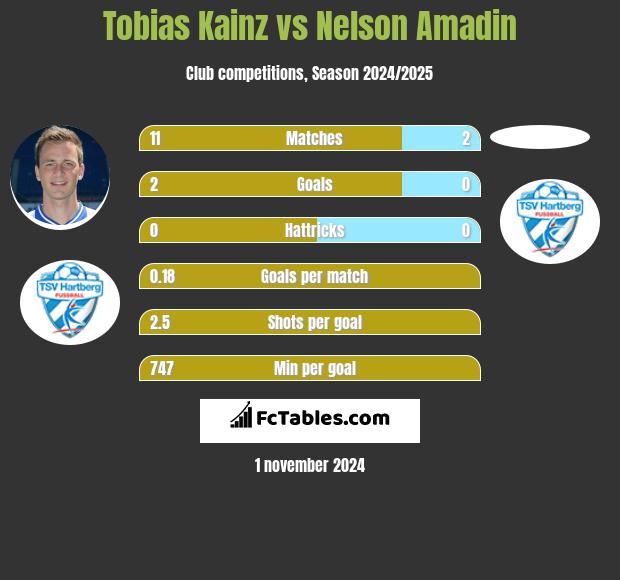 Tobias Kainz vs Nelson Amadin h2h player stats