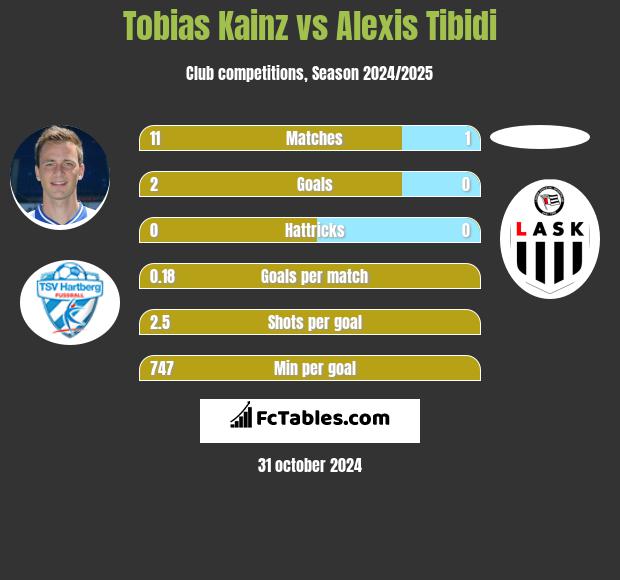 Tobias Kainz vs Alexis Tibidi h2h player stats