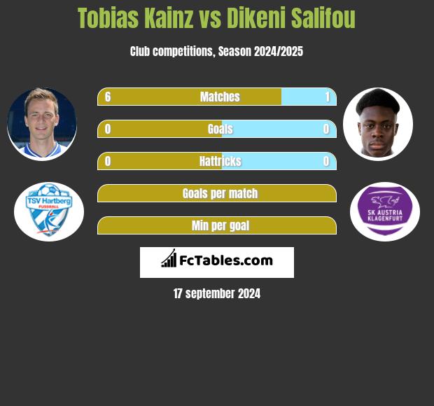 Tobias Kainz vs Dikeni Salifou h2h player stats